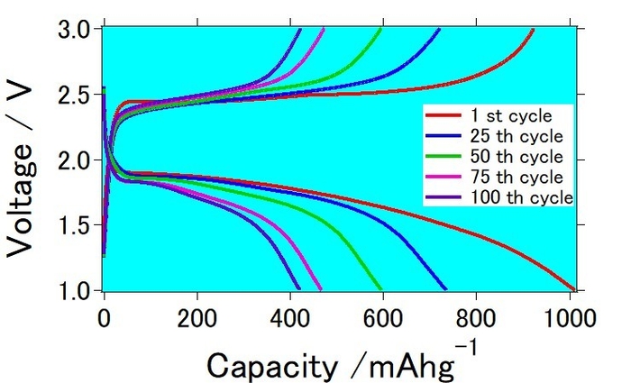 開発したリチウム硫黄電池の充放電曲線