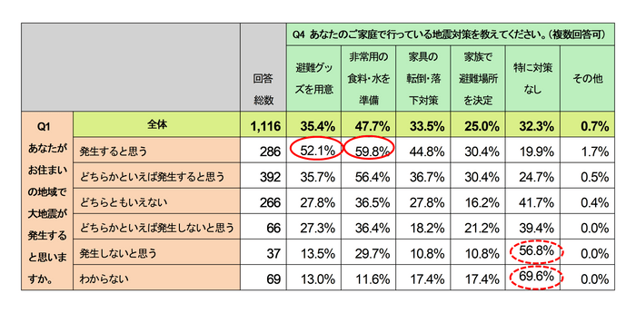 家庭で行っている地震対策