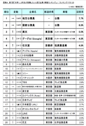 第7回「大学1、2年生が就職したいと思う 企業・業種ランキング」調査　 ～身近に感じる企業がランクイン！ 5年前比較では流行を反映した入れ替わりも～