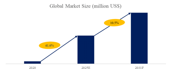 上記のデータは、YHResearchが発行した「グローバル双方向DC-DC充電モジュールのトップ会社の市場シェアおよびランキング 2025」
