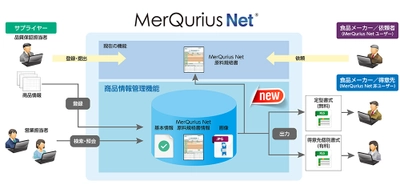 ＪＦＥシステムズ、「MerQurius Net(R) 原料規格書サービス」の 新機能「サプライヤー向け商品情報管理機能」をリリース