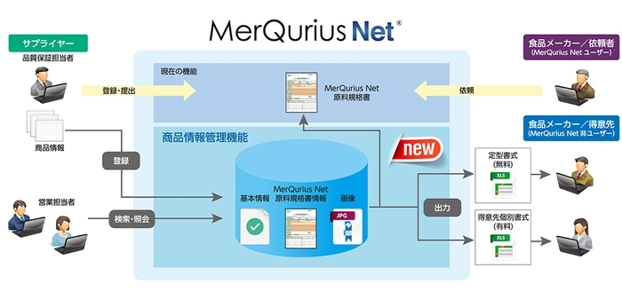 MerQurius Net(R) 原料規格書サービス新機能「サプライヤー向け商品情報管理」概要図