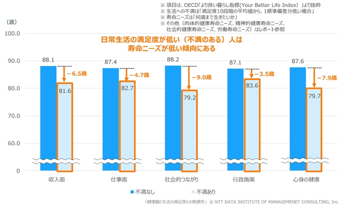 【図表4】　健康観と生活満足度との関連性