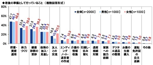 老後の準備として行っていること