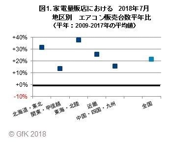 図1. 家電量販店における2018年7月地区別 エアコン販売台数平年比(平年:2009-2017年の平均値)