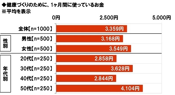 健康づくりのために、1ヶ月間に使っているお金の平均