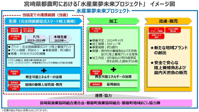 「水産業夢未来プロジェクト」のイメージ図