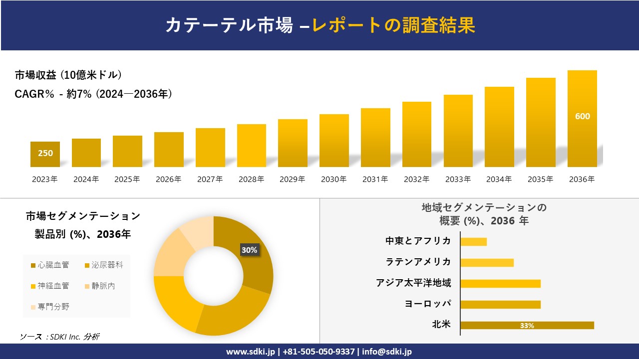 カテーテル市場の発展、傾向、需要、成長分析および予測2024ー2036年