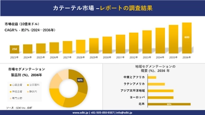 カテーテル市場の発展、傾向、需要、成長分析および予測2024ー2036年