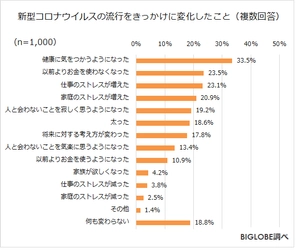 コロナで「健康に配慮」「お金を使わなくなった」に加え 「人と会わなくて気楽」も　 BIGLOBEが「withコロナ時代のストレスに関する調査」 第3弾を発表　 ～コロナで躊躇「マスクをしない外出」「大人数の外食」6割～