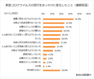 新型コロナウイルスの流行をきっかけに変化したこと