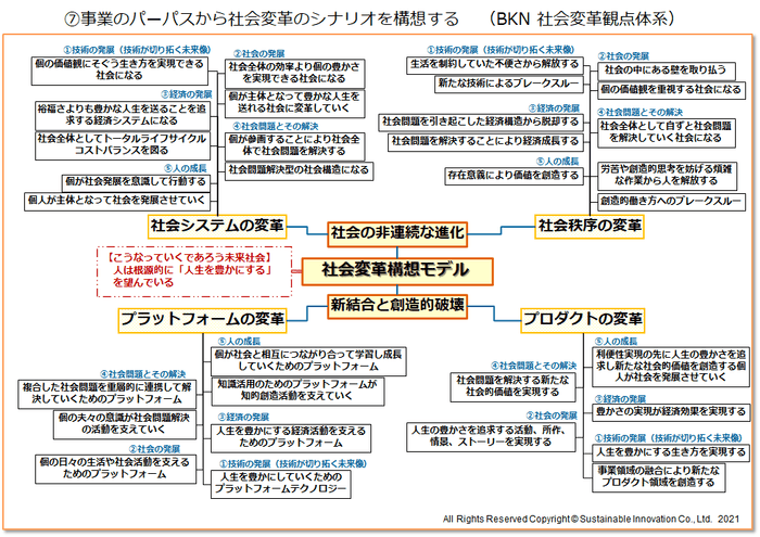 社会変革構想モデル作成手順(7)