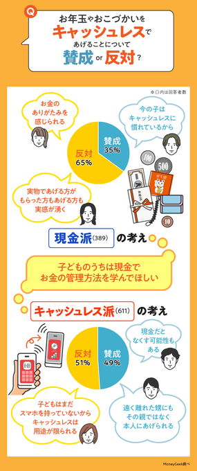 お年玉やおこづかいをキャッシュレスであげることについて賛成or反対？