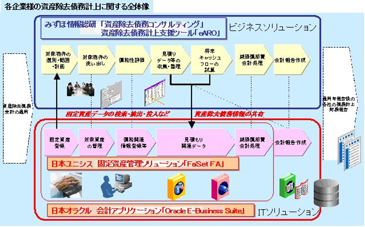 日本オラクル 日本ユニシス みずほ情報総研企業の資産除去債務報告を支援するソリューションの提供で協業開始 Newscast