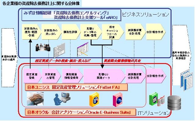 資産除去債務の計上における三社の役割