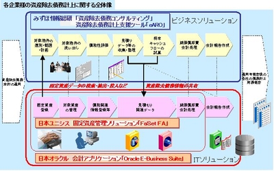 資産除去債務の計上における三社の役割