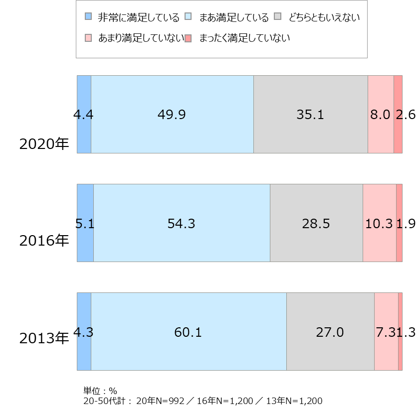 資料3-1：総合的食生活満足度の推移