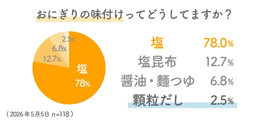 おたのしみCLUBコミュニティで実施したアンケート結果