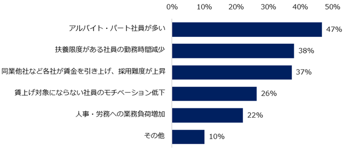 【図7】最低賃金引き上げが「大いに負担になっている」「多少は負担になっている」と回答した企業に伺います。負担になっている理由を教えてください。(複数回答可)
