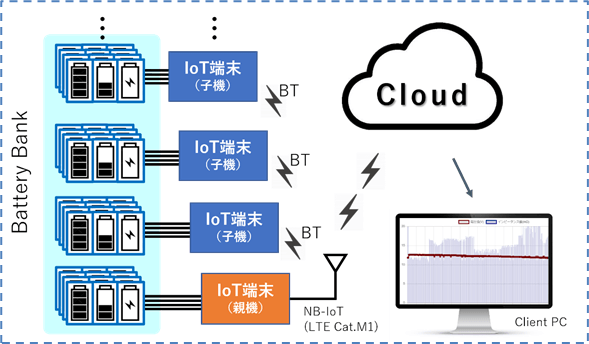 鉛蓄電池遠隔監視システム