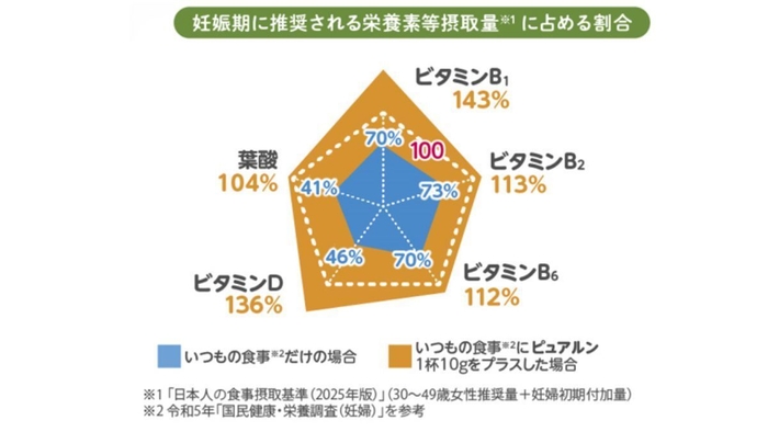 妊娠期に推奨される栄養素等摂取量に占める割合