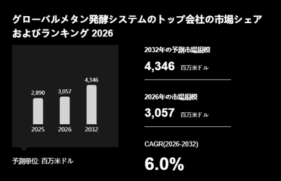 上記の図表/データは、YHResearchの最新レポート「グローバルメタン発酵システムのトップ会社の市場シェアおよびランキング 2026」から引用されています。