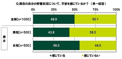 現在の自分の貯蓄状況について、不安を感じているか