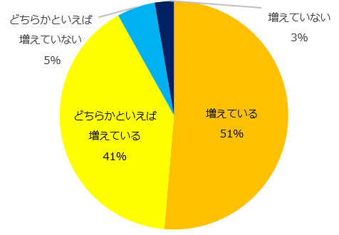 「プロ人材の募集を行なったことがある」と回答した方に伺います。募集は増えていますか？