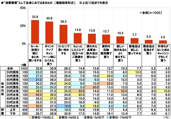 “消費習慣”として自身にあてはまるもの