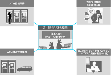 滋賀銀行のATM監視、ATM資金管理、 カード・通帳喪失対応、 個人向けインターネットバンキングヘルプデスク業務の 受託について