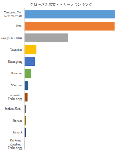 図.   世界の複合銅箔市場におけるトップ12企業のランキングと市場シェア（2024年の調査データに基づく；最新のデータは、当社の最新調査データに基づいている）