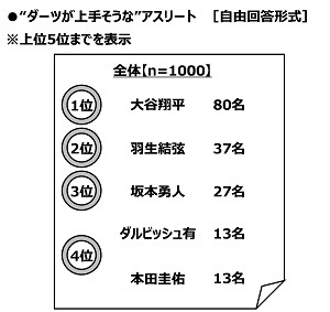 “ダーツが上手そうな”アスリート