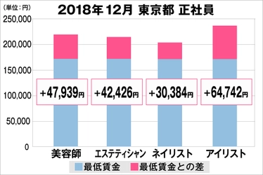 美プロ調べ「2018年12月　最低賃金から見る美容業界の給料調査」 ～東京版～