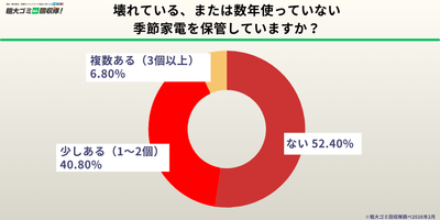 約半数が壊れた・使っていない季節家電を保管中