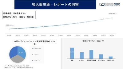 吸入薬市場調査の発展、傾向、需要、成長分析および予測2025―2037年