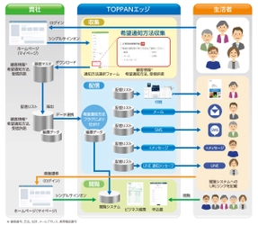 TOPPANエッジ、生活者一人ひとりの希望に合わせた 通知物の配信を可能にするマルチ配信ソリューションを提供開始