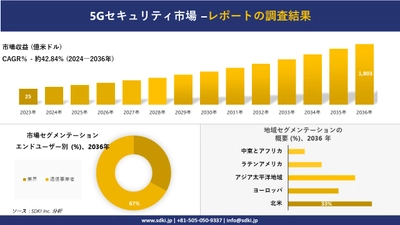 5Gセキュリティ 市場の発展、傾向、需要、成長分析および予測2024ー2036年