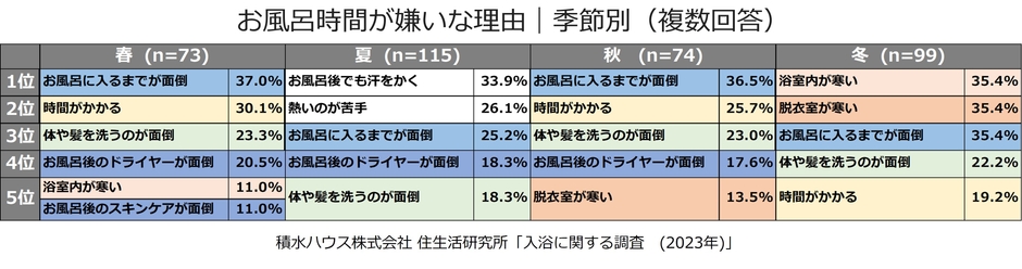 積水ハウス株式会社 住生活研究所「入浴に関する調査（2023年）」