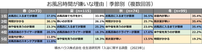 積水ハウス株式会社 住生活研究所「入浴に関する調査（2023年）」