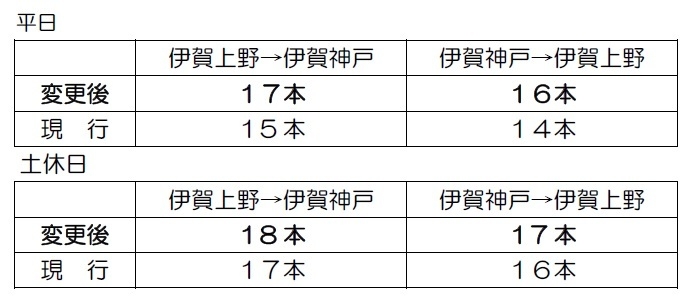 伊賀上野～伊賀神戸間の直通列車