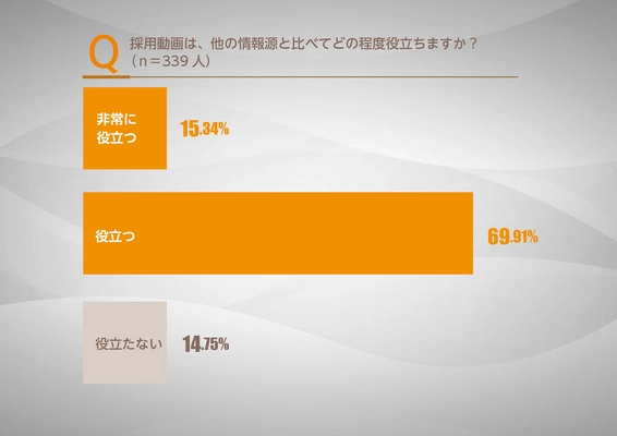 Z世代(20歳～25歳)男女を対象に“就活”のアンケート調査を実施　 若者の85％以上が「役に立つ」と回答した仕事の探し方とは！？