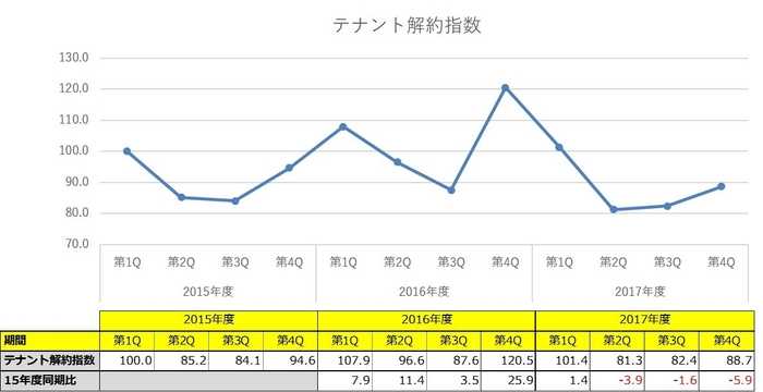 テナント解約指数グラフ