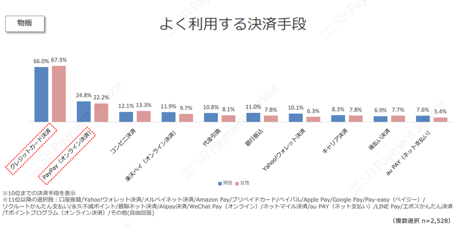 よく利用する決済手段（物販）