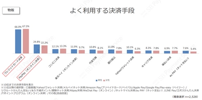 【第3弾】最新のECサイトにおける決済手段の利用実態調査結果を公開