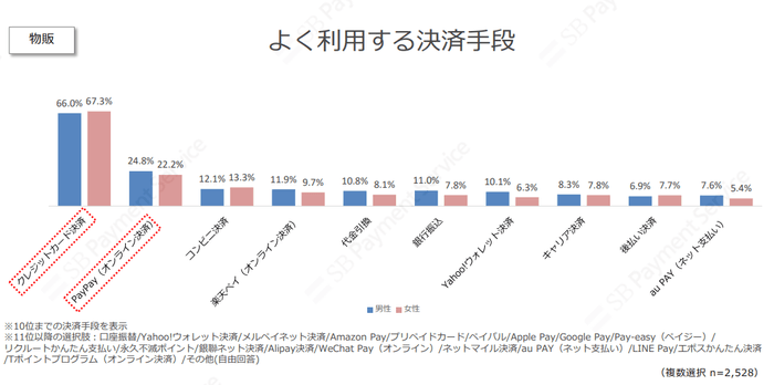 よく利用する決済手段(物販)