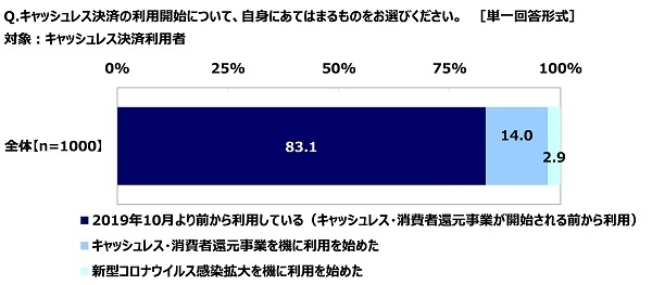 キャッシュレス決済の利用開始について、自身にあてはまるものをお選びください