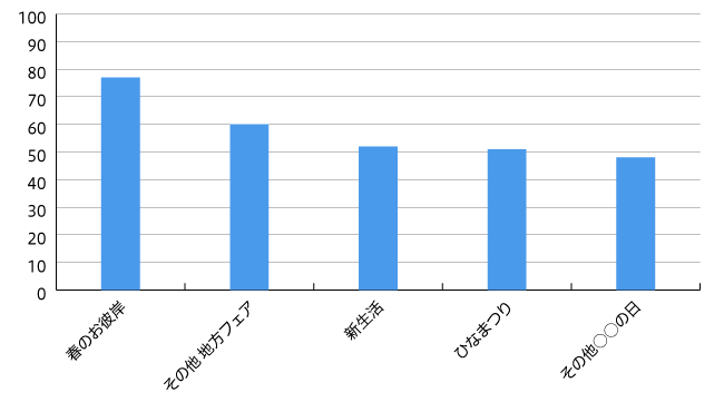 【図3】2020年3月GMS・SMの企画掲載件数 371件中上位5件を抜粋（n=444）