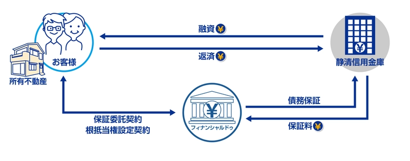 リバースモーゲージの保証事業で静清信用金庫と提携