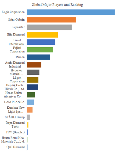 上記の図表/データは、YHResearchの最新レポート「グローバルダイヤモンドスラリーのトップ会社の市場シェアおよびランキング 2025」