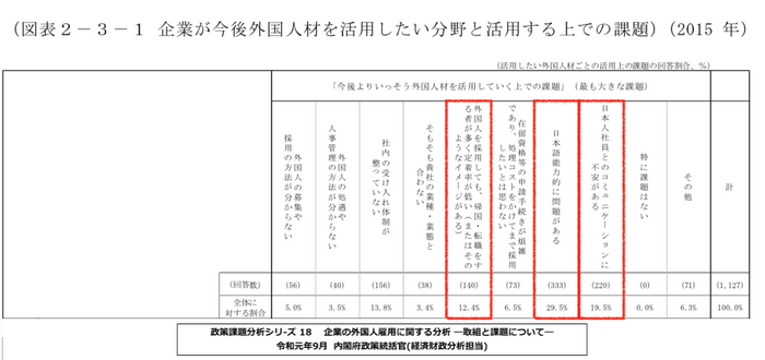 外国人労働者を雇う上での課題61%